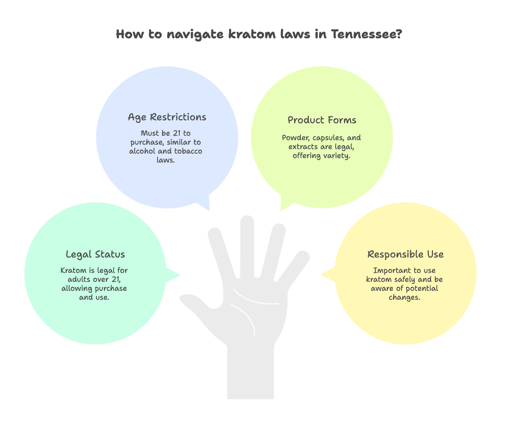 Kratom Tennessee Laws 2025: Legal Status & New Regulations