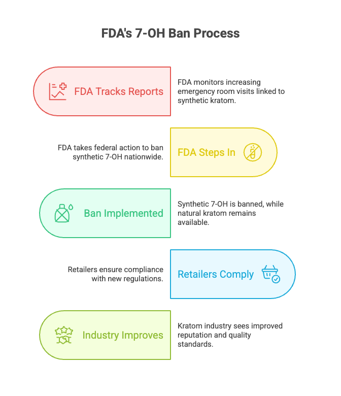 FDA Moves to Ban 7-OH: Comprehensive Analysis of USA’s Latest Opioid Crisis Prevention