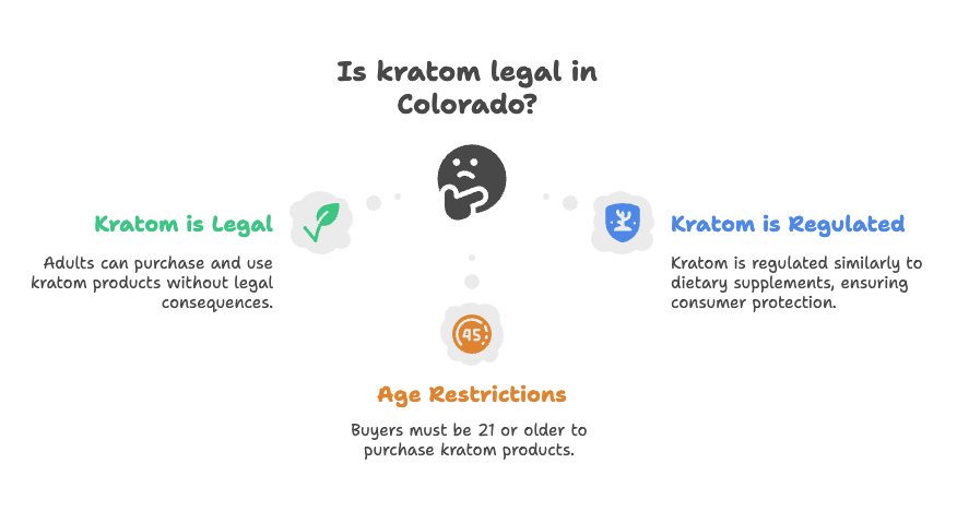 Kratom in Colorado 2025: Legal Status & New State Regulations