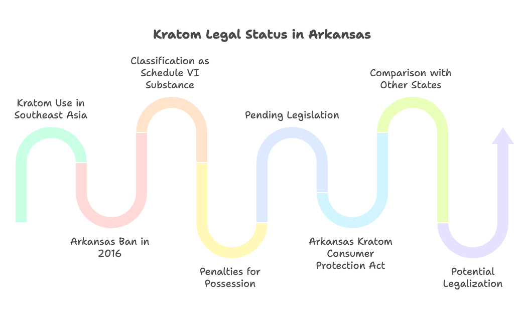 Kratom in Arkansas 2025: Current Ban with Pending Legislation
