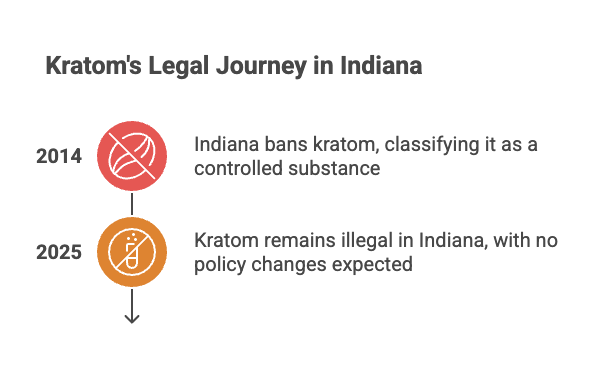 Kratom Legal Status in Indiana 2025: Complete Ban in Effect